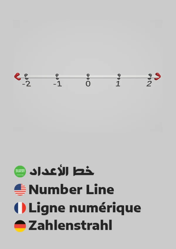 Zahlenstrahl — Number Line / خط الأعداد
