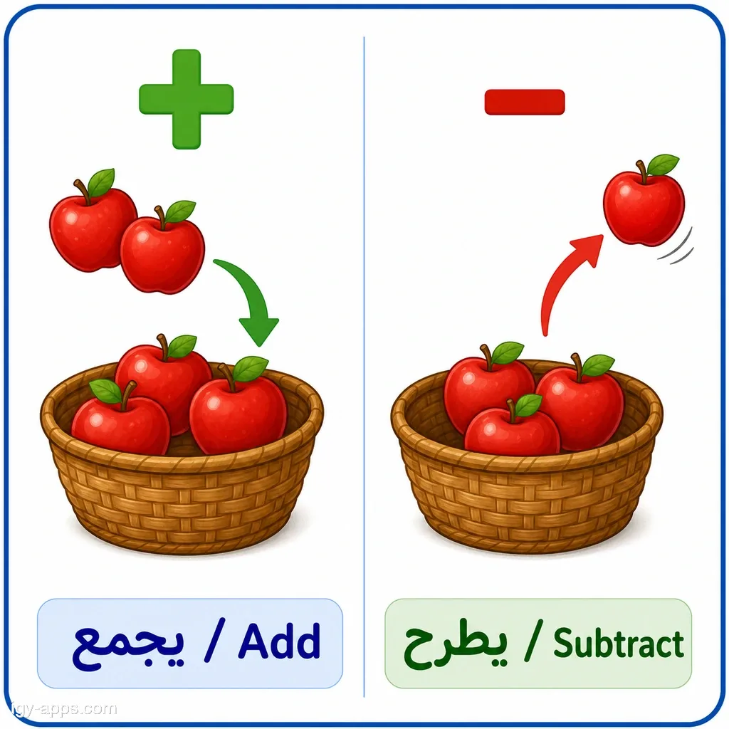 يجمع ↔ يطرح | Add ↔ Subtract